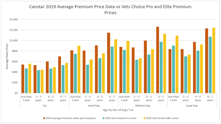 Vets Choice 2019 price comparison Canstar Analysis with $200 Excess